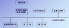 “機泵集群在線監(jiān)測系統(tǒng)”是專門針對流程工業(yè)企業(yè)為數(shù)眾多、分布范圍廣的關(guān)鍵機泵設(shè)備的現(xiàn)場管理巡回檢測而開發(fā)設(shè)計的專業(yè)狀態(tài)監(jiān)測系統(tǒng)，集成了當(dāng)今狀態(tài)監(jiān)測領(lǐng)域、電子技術(shù)領(lǐng)域、計算機及通訊領(lǐng)域等各方面的先進技術(shù)。

